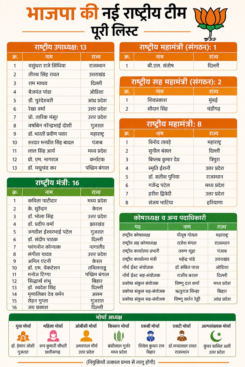 BJP Nitin Nabin Team