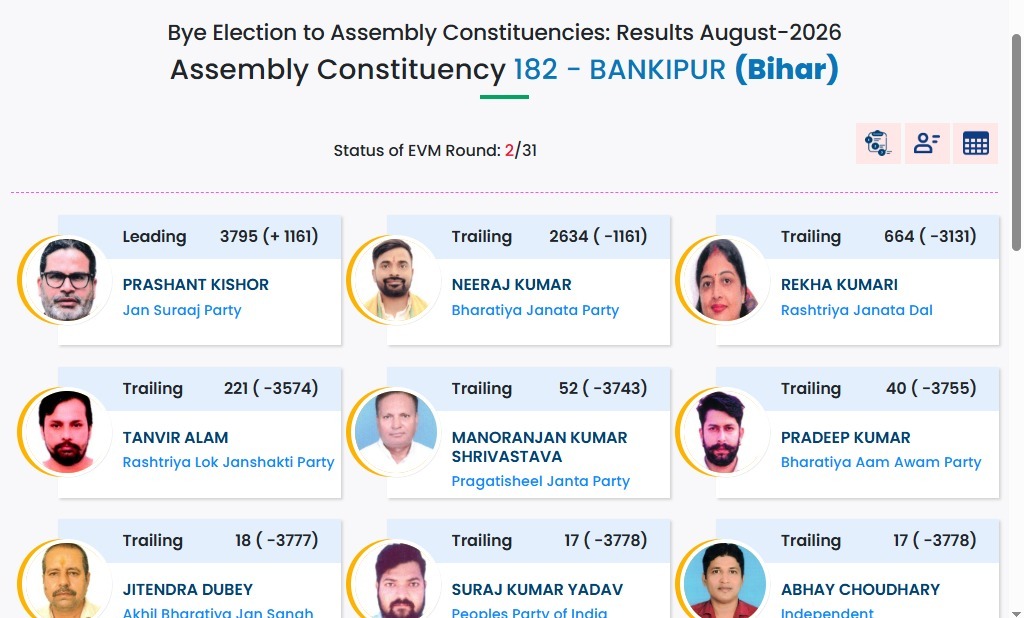 Bankipur by-election results 2026