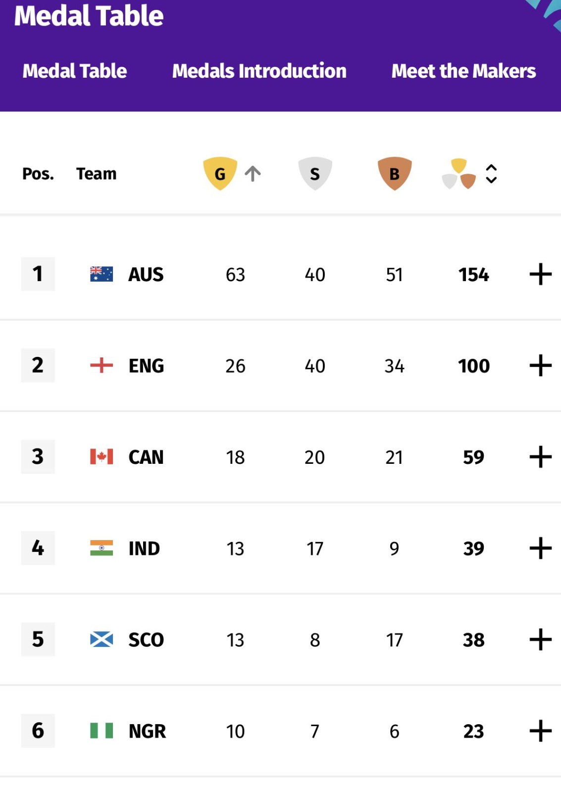 Commonwealth Games 2026: India climbs to 4th Place at Medal Tally Commonwealth Games 2026: India climbs to 4th Place at Medal Tally