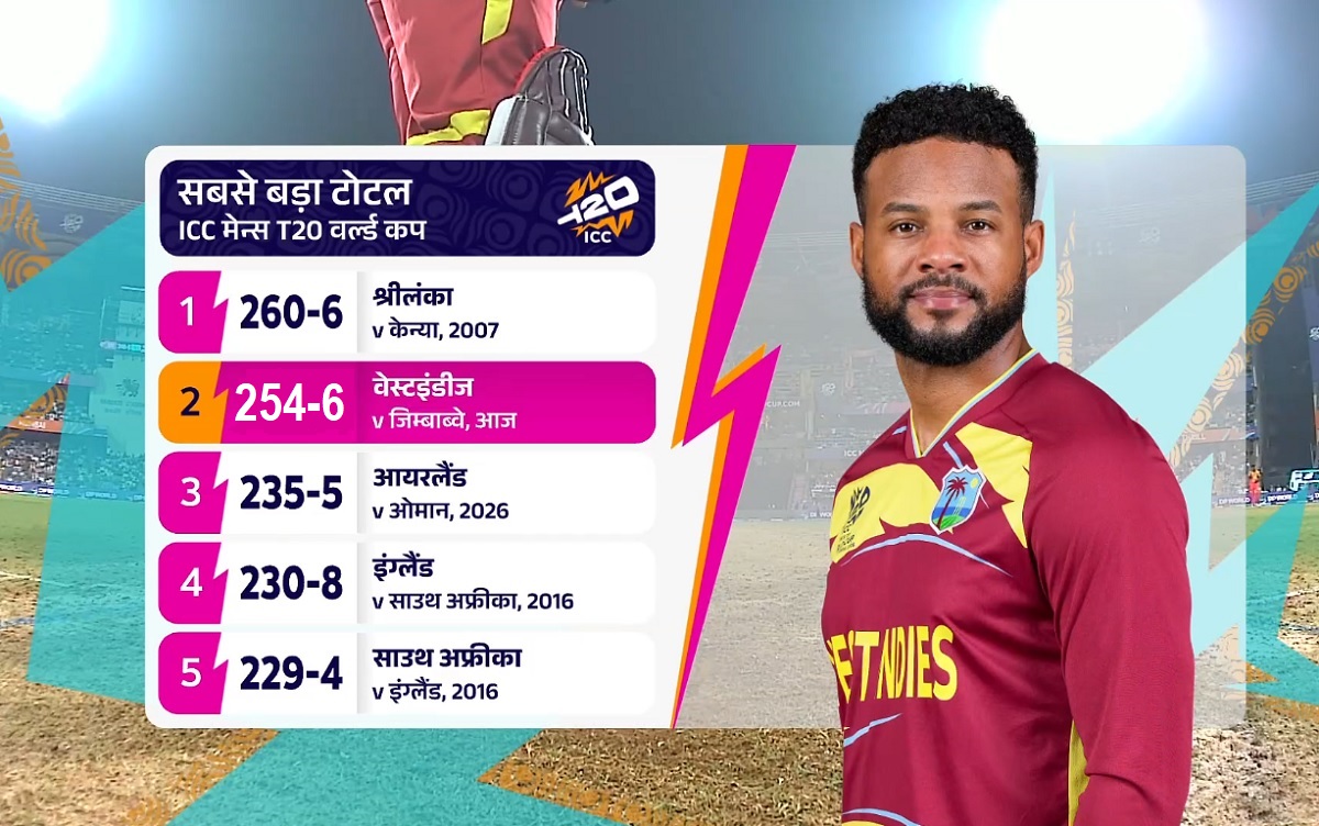 Highest score in T20 World Cup history