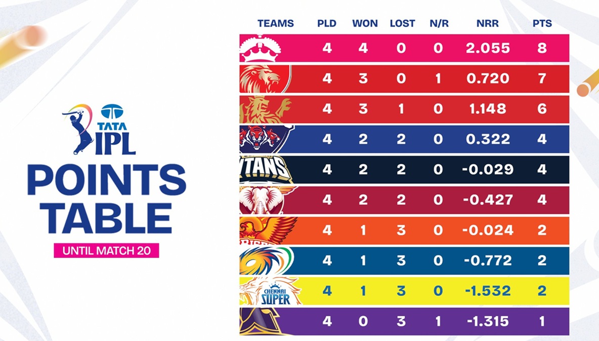 IPL 2026 Points Table
