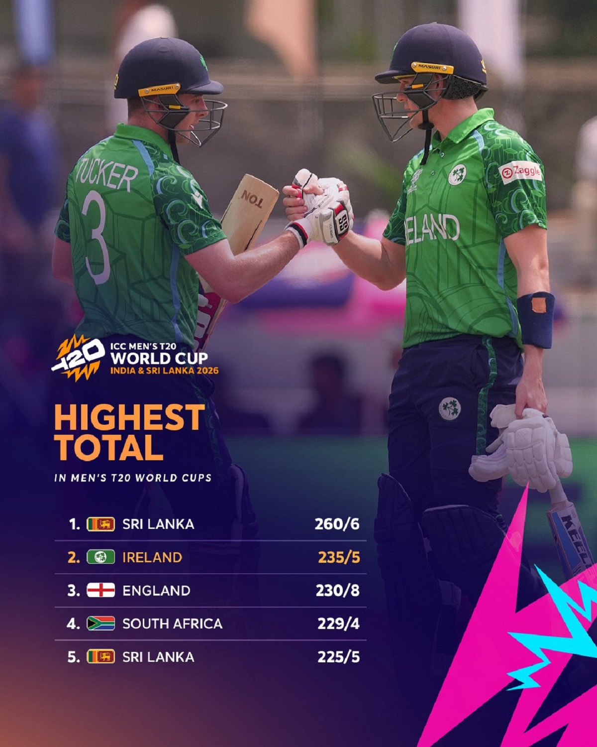 आयरलैंड ने ओमान के खिलाफ T20 वर्ल्ड कप में बनाया रिकॉर्ड। 