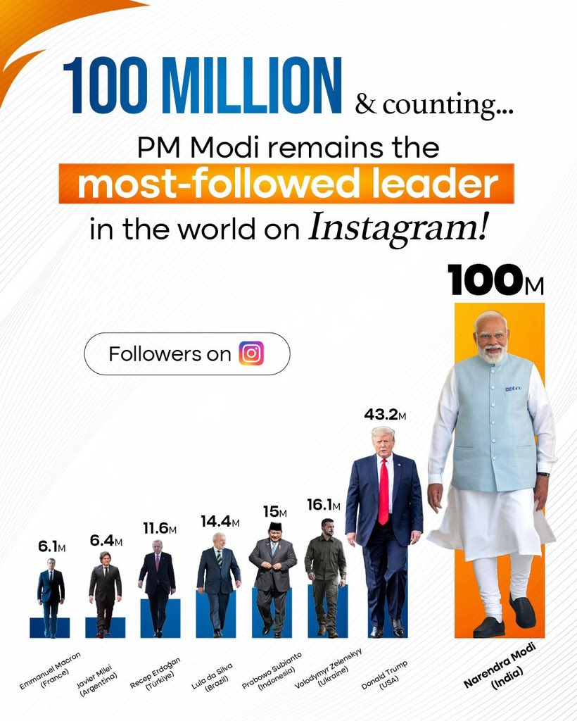 PM Modi 100 Million Instagram Followers