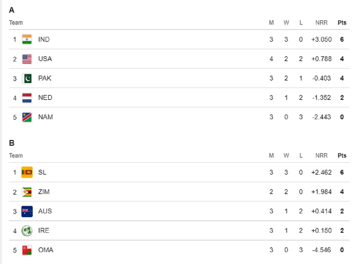 T20 WORLD CUP 2026 POINTS TABLE
