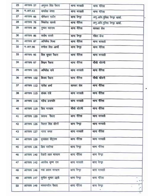 पुलिस तबादला आदेश सूची 2 पुलिस तबादला आदेश सूची 2
