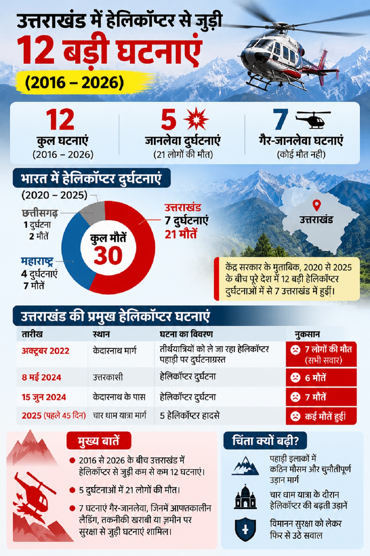 Uttarakhand helicopter incident graphics