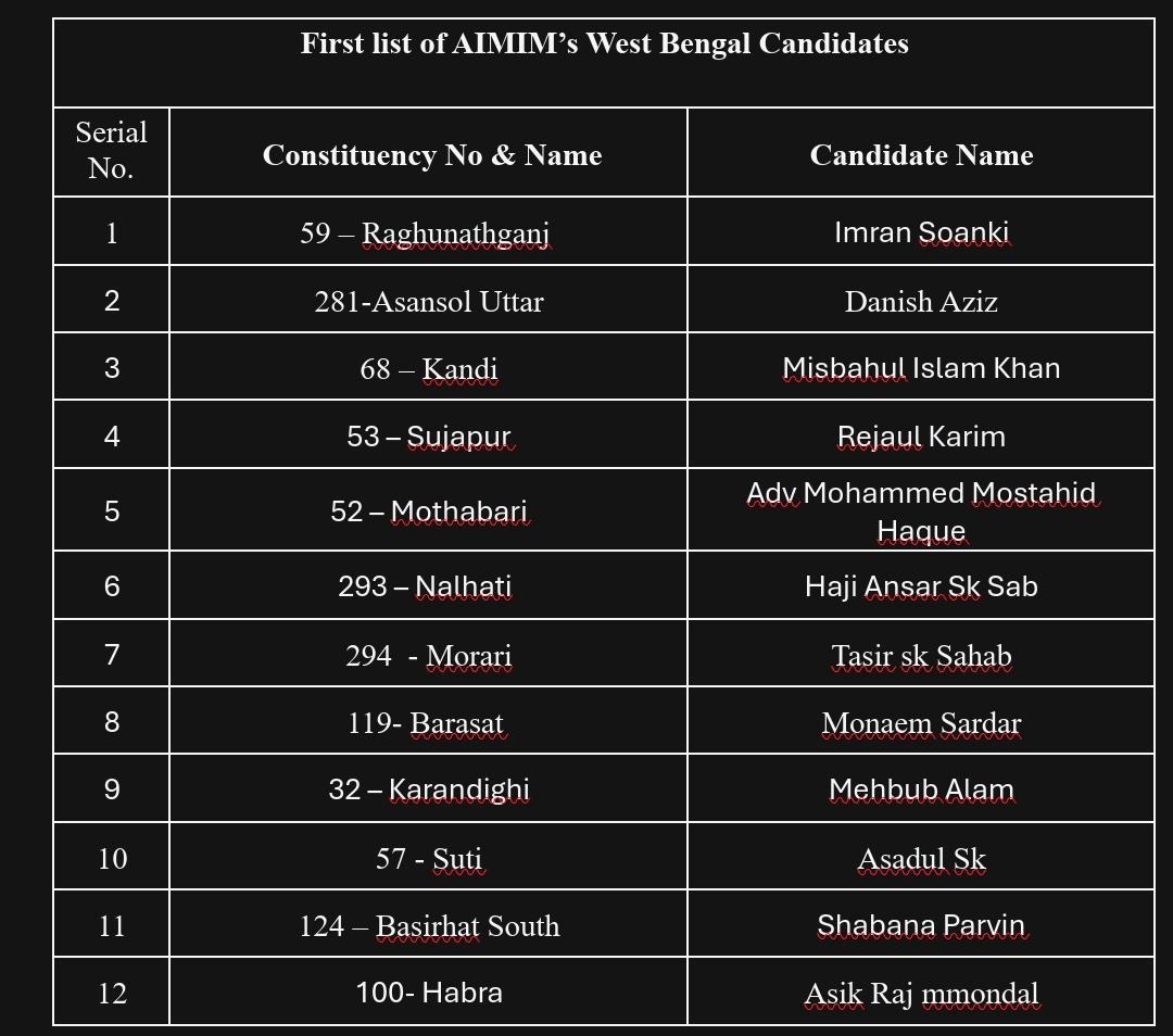 AIMIM West Bengal Candidate first List