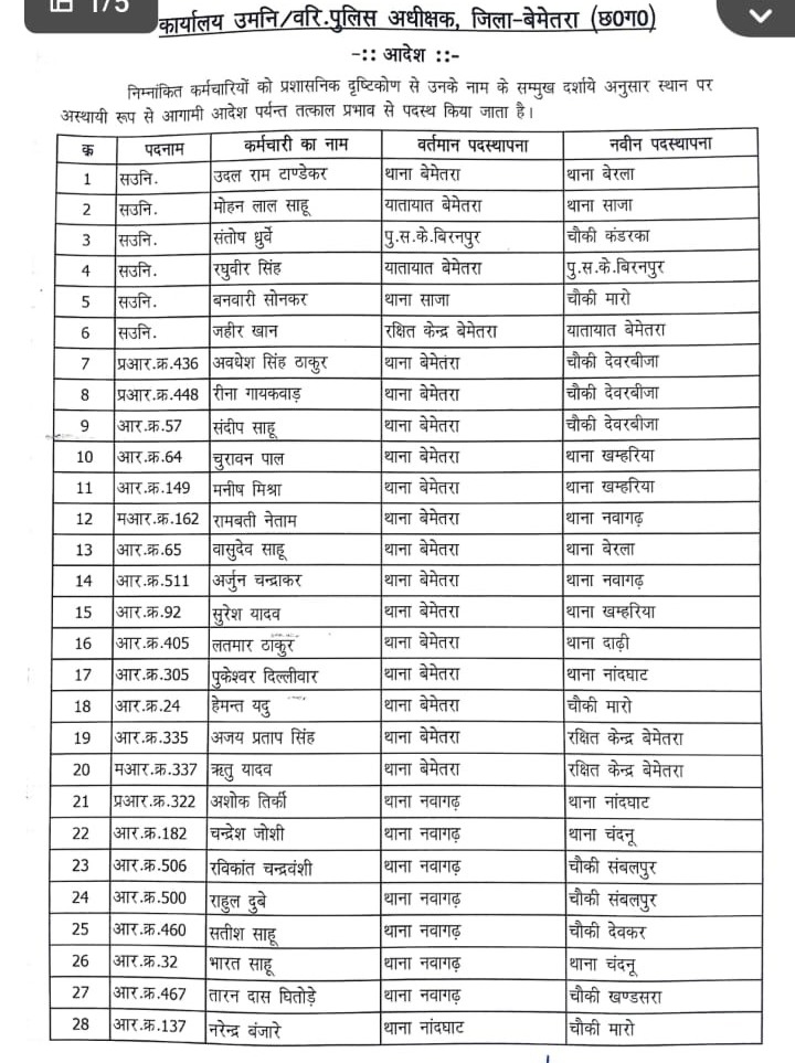 140 कर्मचारियों की सूची