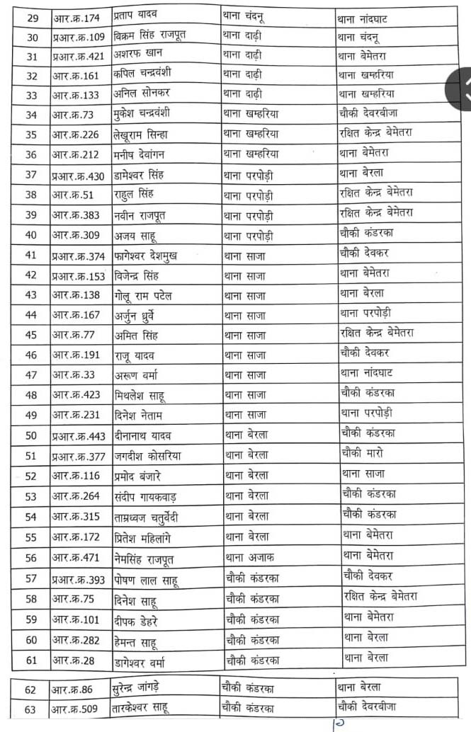 140 कर्मचारियों की सूची