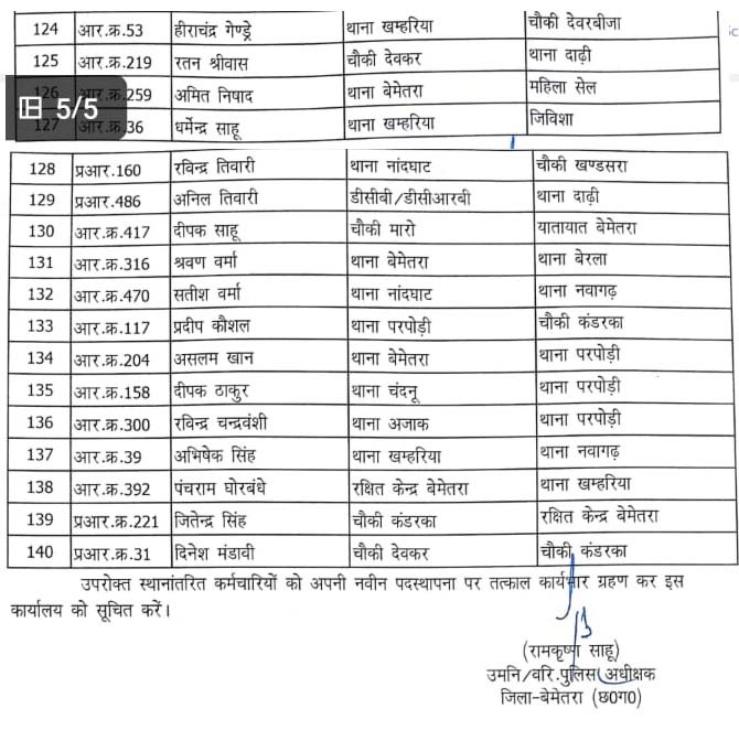 140 कर्मचारियों की सूची