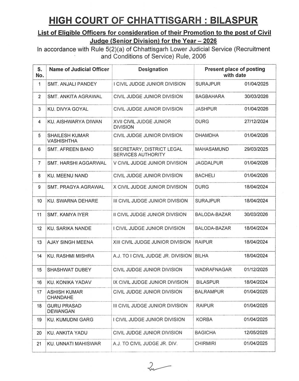 38 Civil Judges Promoted