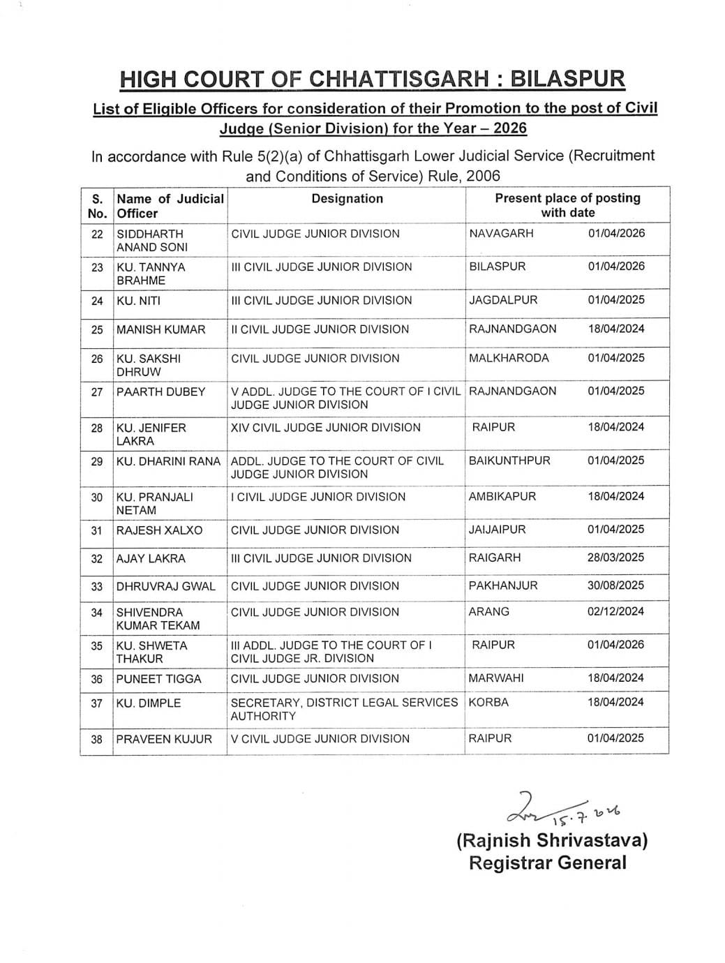 38 Civil Judges Promoted