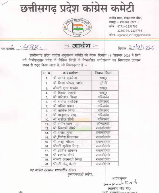 कांग्रेस में 20 नेताओं की हुई वापसी