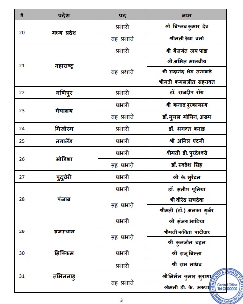 bjp state incharge list