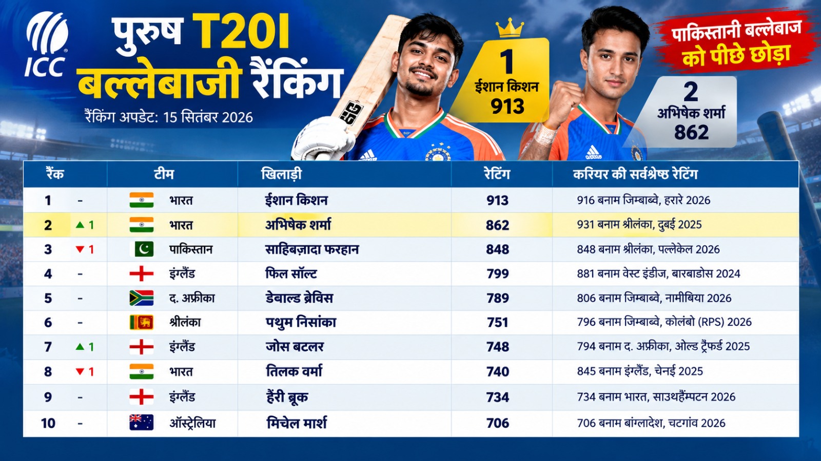 icc t20i rankings abhishek sharma number 2 ishan kishan icc t20i rankings abhishek sharma number 2 ishan kishan