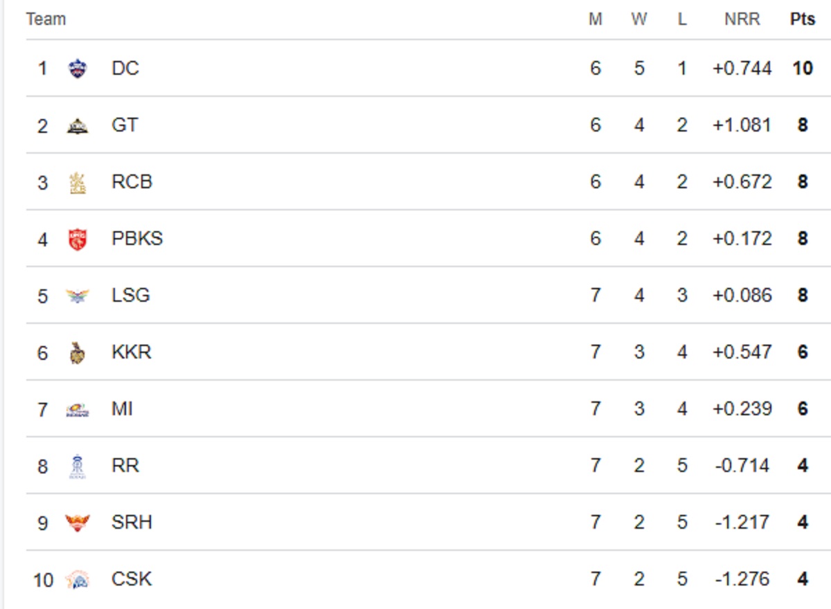 ipl 2025 points table undefined