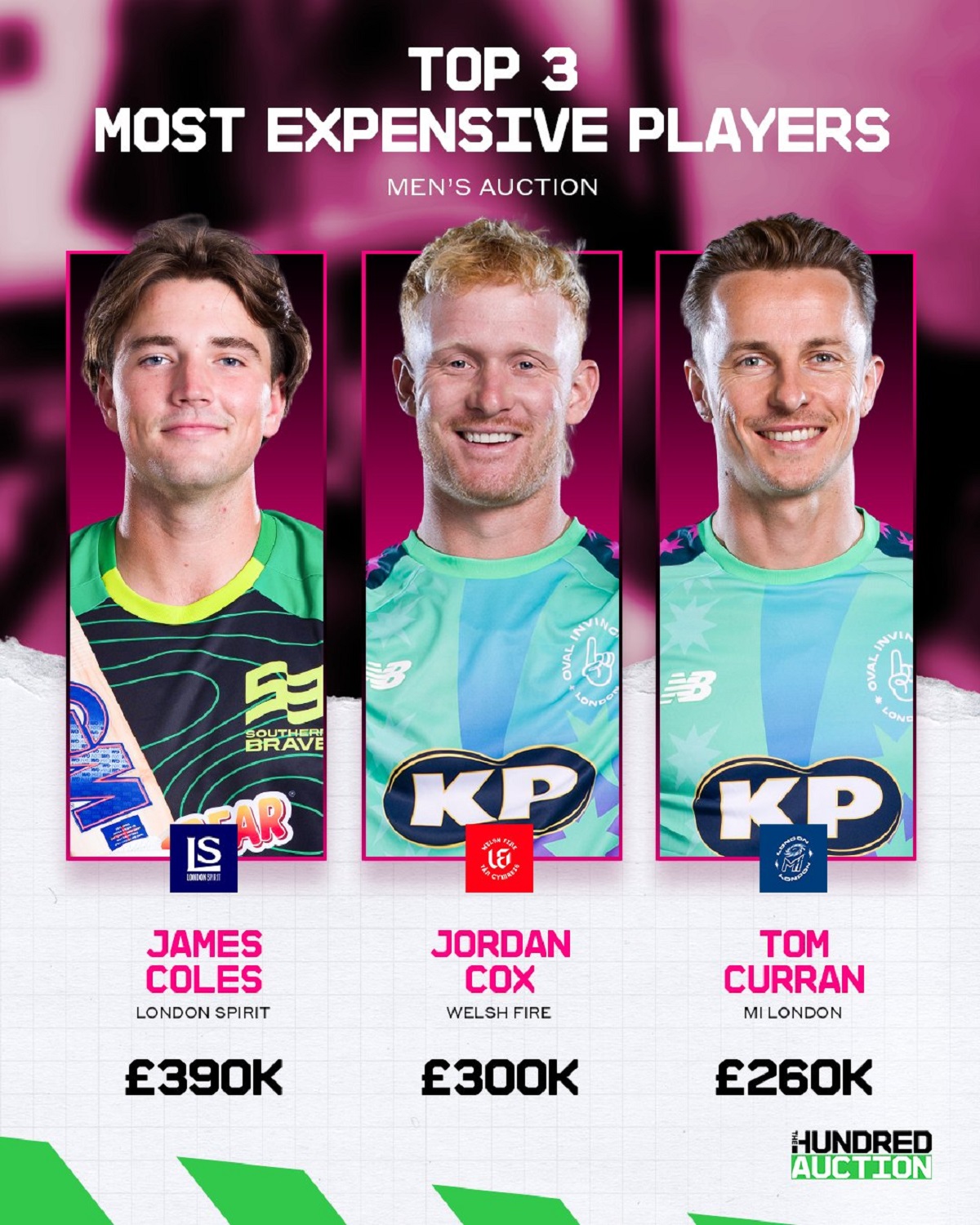 top 3 most expensive players hundred auction