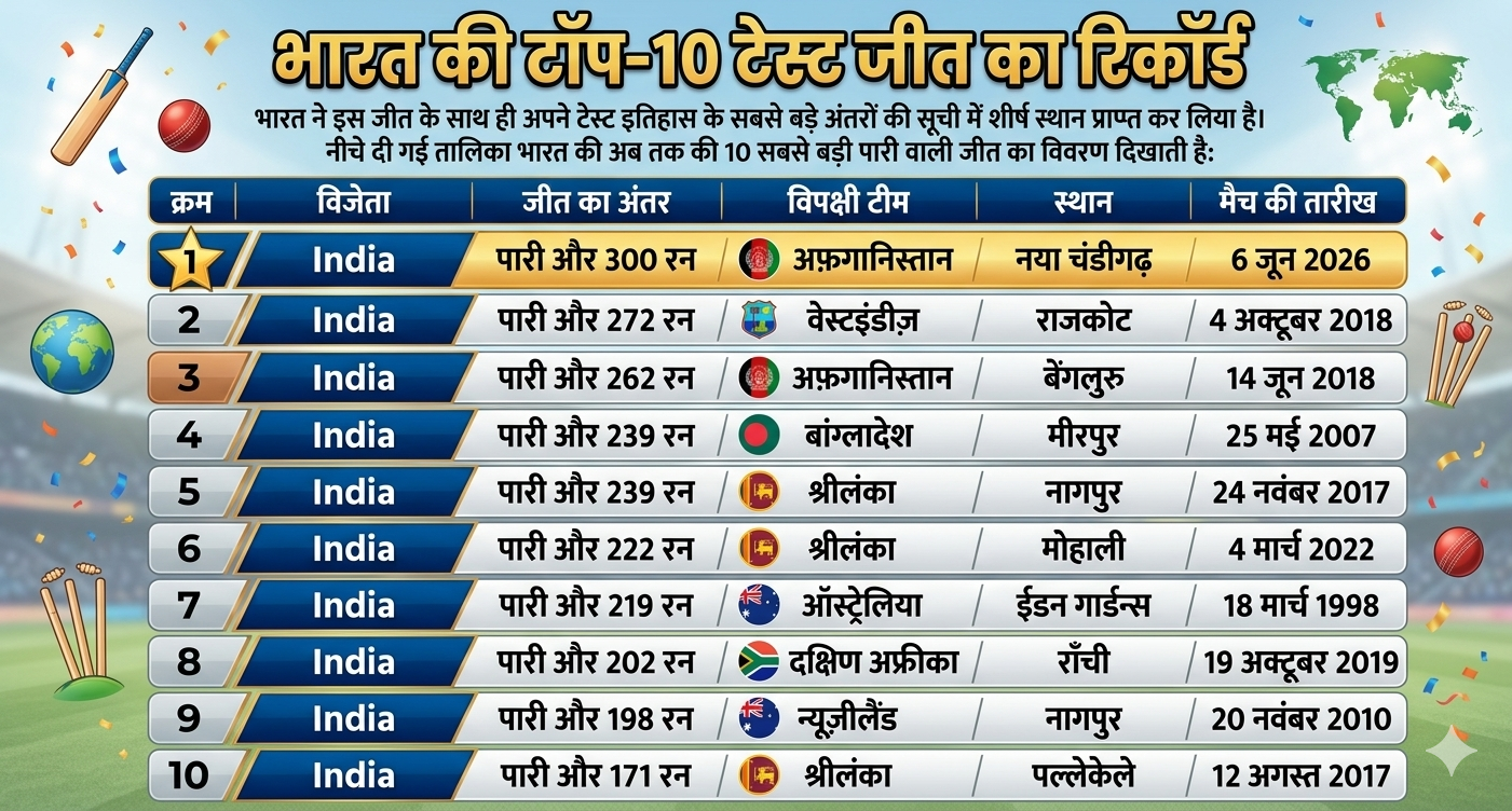 India’s Top-10 Biggest Innings Win in Test History